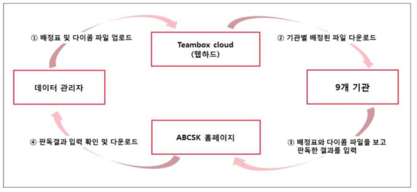 단독검진 유방촬영 판독 절차