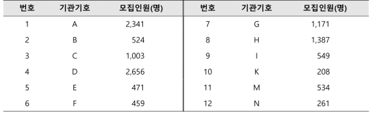 연구 참여자 모집현황(2020년 7월 현재, 총 모집인원 11,563명)