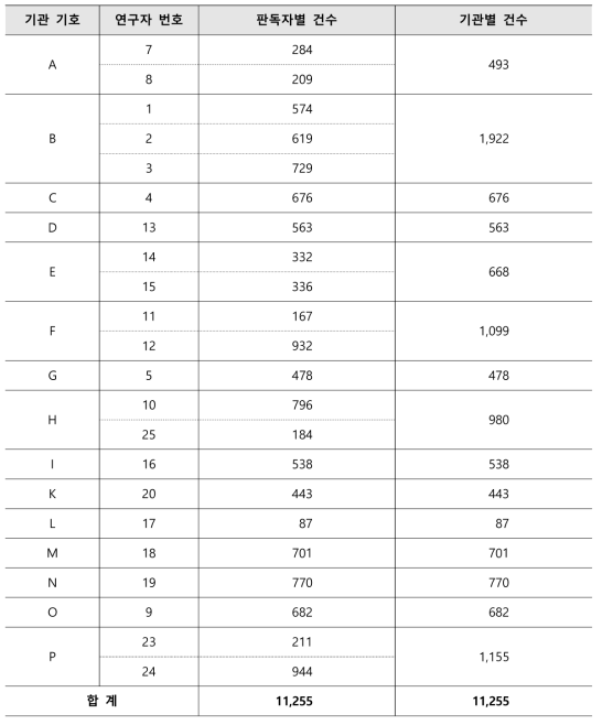 디지털 유방촬영 단독검진 Single reading 현황(2020년 2월분까지 판독)