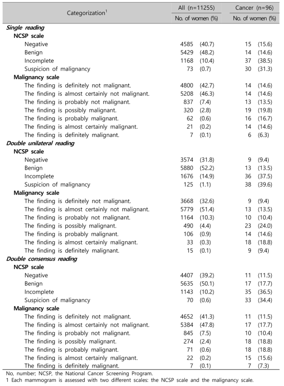 Distribution of mammography results according to the reading process and the categorization system