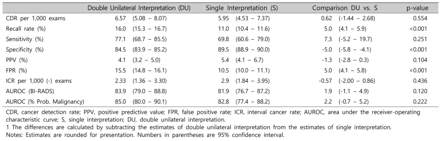 Summary of Performance Characteristics of Single Mammography Reading Compared to Double Unilateral Mammography Reading at the Participant Level