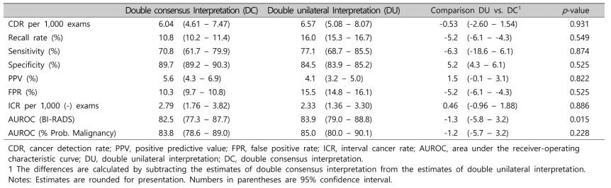 Summary of Performance Characteristics of Double unilateral Mammography Reading Compared to Double Consensus Mammography Reading at the Participant Level