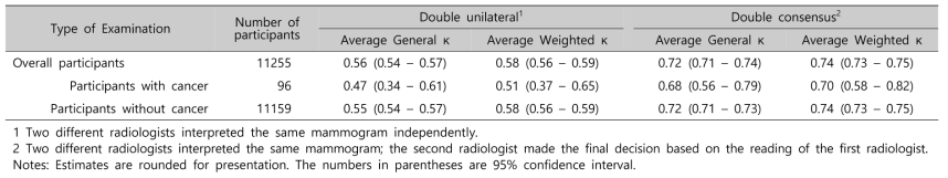 Agreement between unilateral interpretation results and consensus interpretation results