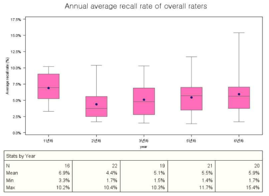 유방촬영 판독 질관리: 연차별 전체 판독자의 평균 소환율(%)