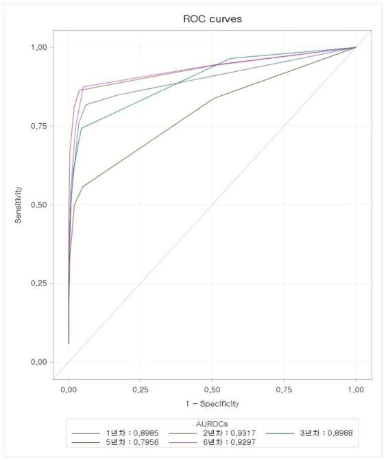 유방촬영 판독 질관리: 연차별 전체 판독자의 summary ROC curve 및 AUROC