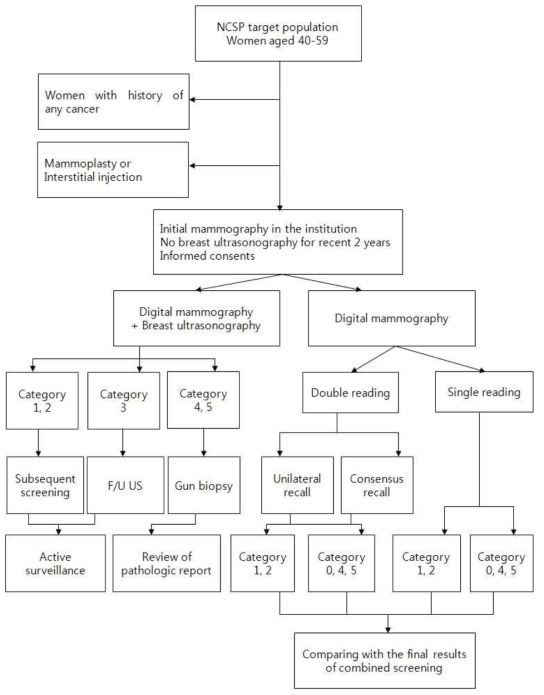 Flow chart of study design