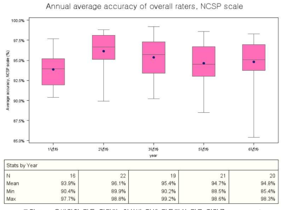 유방촬영 판독 질관리: 연차별 전체 판독자의 평균 정답률 (NCSP scale)