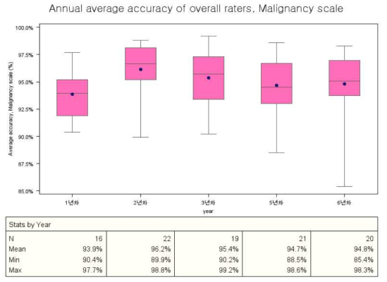 유방촬영 판독 질관리: 연차별 전체 판독자의 평균 정답률 (Malignancy scale)