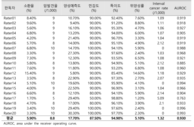 유방촬영 판독 질관리: 판독정확도 지표 산출 결과