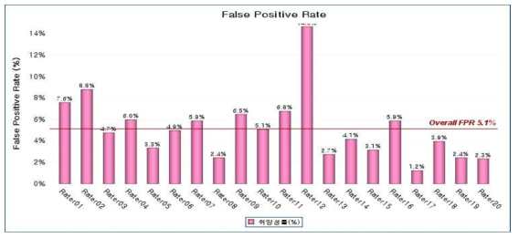 유방촬영 판독 질관리: 판독자별 위양성률(%)