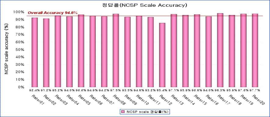 유방촬영 판독 질관리: 판독자별 정답률 (NCSP scale)