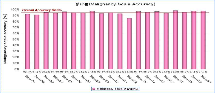 유방촬영 판독 질관리: 판독자별 정답률 (Malignancy scale)