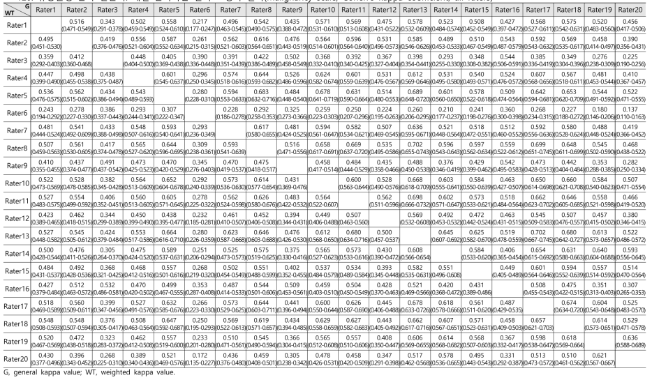 유방촬영 판독 질관리: 개별 판독자간 일치도 평가 결과(Malignancy scale, Cohen’s kappa coefficient, all raters)