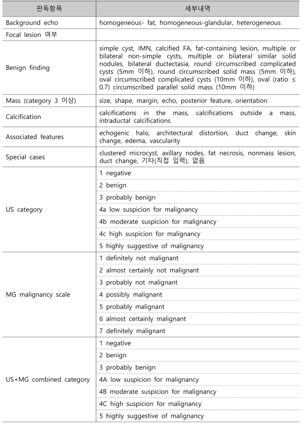 초음파검사 및 병용검진 판독의 항목별 세부사항 및 판정범주