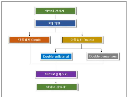 단독검진 프로토콜