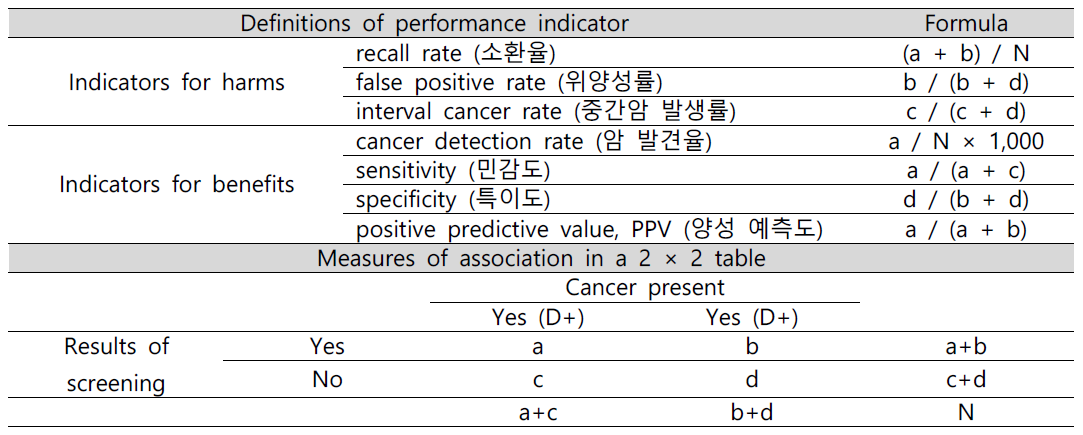 검진 성과 지표 산출 방법