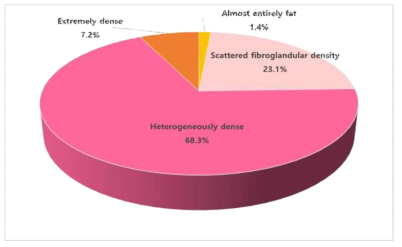 콴트라 시스템을 이용한 유방밀도 분포(2020년 7월까지 입력된 자료 기준)