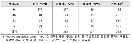 병용검진에서 카테고리 4 이상인 환자의 유방암 현황과 PPV3