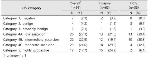 유방초음파검사 판정분류별 유방암의 조직학적 분포