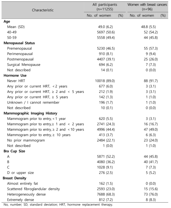 Participant characteristic