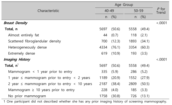 Distribution of participants’ breast density and their mammographic imaging history by age group