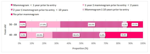 Distribution of participants’ mammographic imaging history by age group