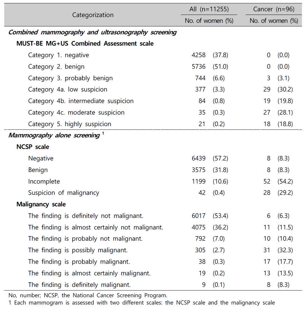 Distribution of mammography results according to the screening method and the categorization system