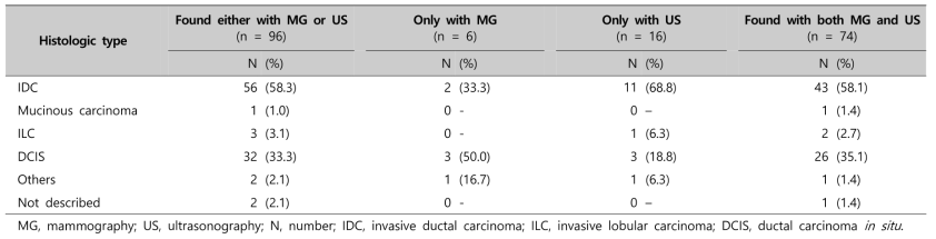 Histologic types of breast cancers found on each screening method