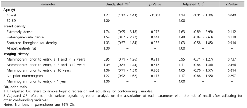 Association of Age, Breast Density, and History of Breast Cancer with Risk of Recall at Screening Mammography Only