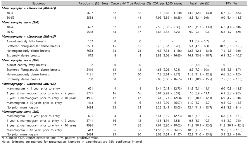 Summary of Performance Characteristics of Combined Mammography and Ultrasound Screening Compared to Mammography Screening at the Participant Level by Subgroup