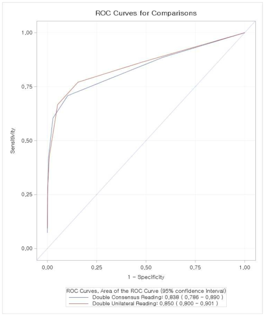 독립 이중판독과 합의 이중판독 간 ROC 비교