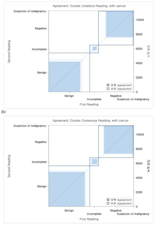 Agreement between the first and the second results for participants with cancer (a) result of the double unilateral reading (b) result of the double consensus reading