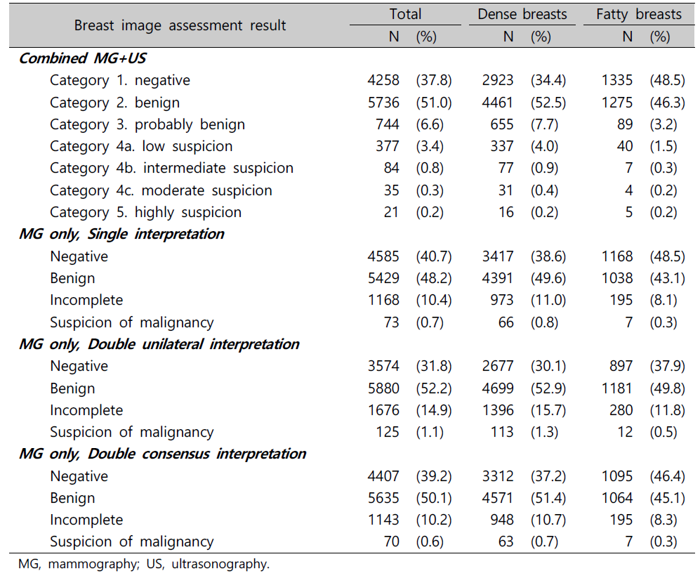 Distribution of mammography results according to the interpretation type