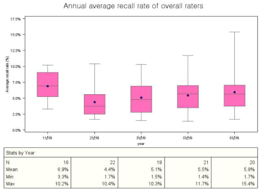 유방촬영 판독 질관리: 연차별 전체 판독자의 평균 소환율(%)