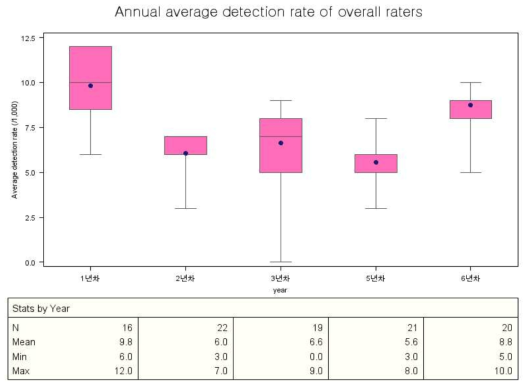 유방촬영 판독 질관리: 연차별 전체 판독자의 평균 암발견율(/1,000)