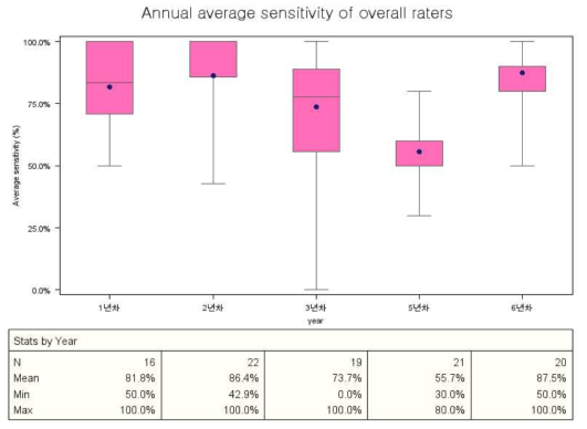 연차별 전체 판독자의 평균 민감도(%)