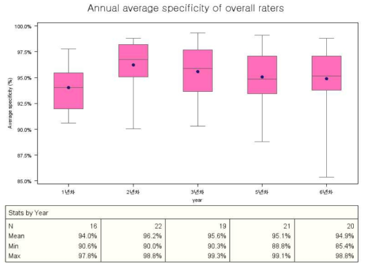 연차별 전체 판독자의 평균 특이도(%)
