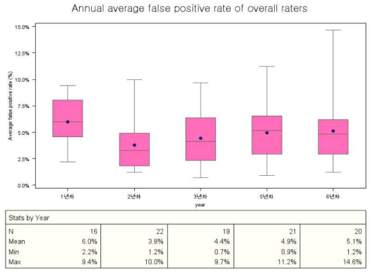 연차별 전체 판독자의 평균 위양성률(%)