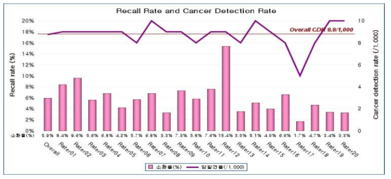유방촬영 판독 질관리: 판독자별 소환률(%)과 암발견율(/1,000)