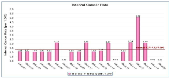 유방촬영 판독 질관리: 판독자별 중간암 발생률(/1,000)