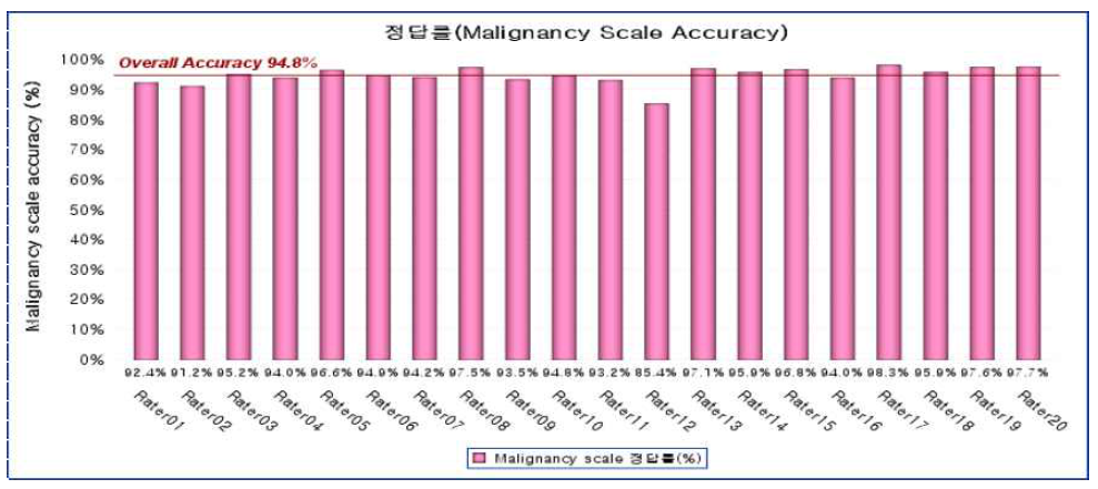 유방촬영 판독 질관리: 판독자별 정답률 (Malignancy scale)