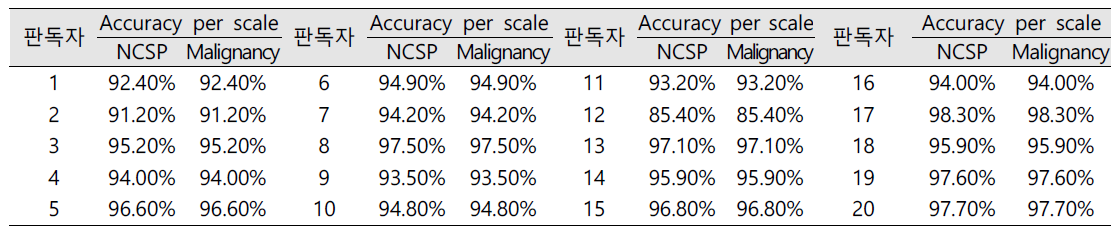 유방촬영 판독 질관리: 판독자별 정답률 (NCSP scale vs. Malignancy scale)