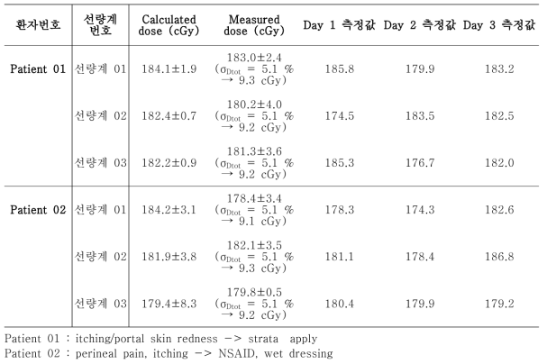 피부 생체선량계의 측정 1일부터 3일까지 측정된 선량과 TPS에서 계산된 선량 비교