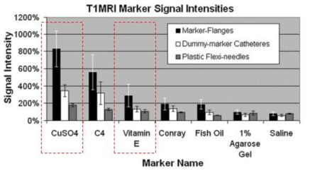 Joshua Schindel의 연구에서 각 marker 물질에 따른 MR 신호 강도 그래프