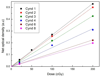 선량계의 크기에 따라 선량반응곡선(Dose-response curve)의 기울기가 달라짐. Cynd 1-8 cm의 크기에 대한 민감도를 차이를 나타냄