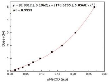 피부, 구강 생체선량계의 calibration curve