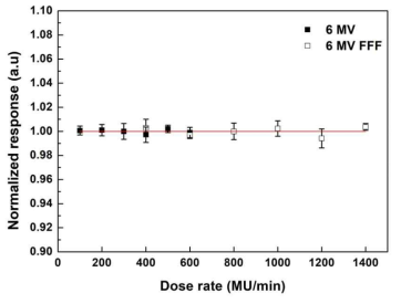 피부, 구강 생체선량계의 6 MV 와 6 MV FFF photon energy에 대한 방사선량률 의존도