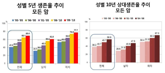 국내 암환자 5년 및 10년 생존율 추이(2013년 국가암등록통계)