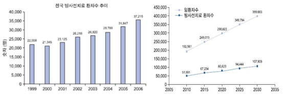 국내 방사선치료환자 수 추이(좌), 연간 암환자 수 및 방사선치료환자 수 추계(우)