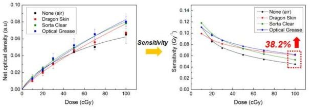 Optical grease 사용 시 sensitivity 증가